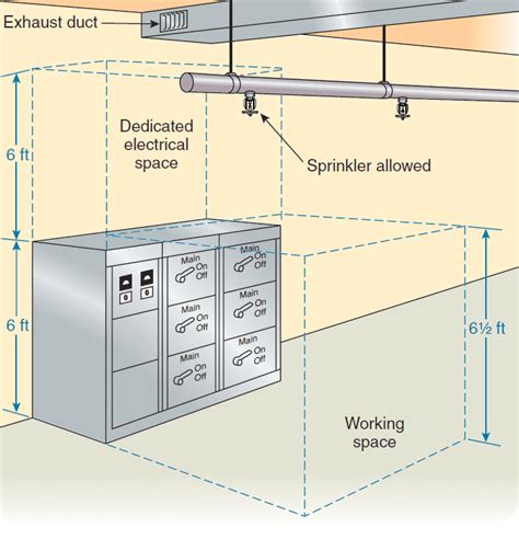 electric panel box code|electrical panel prohibited locations.